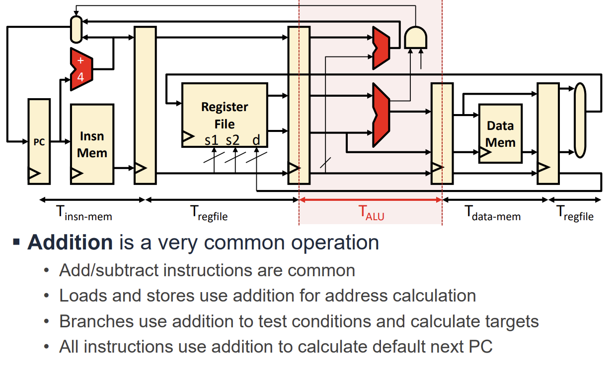 PDF p.197: Processor Datapath highlighting the ALU and critical timing path